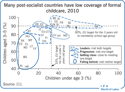 IZAWorldofLabor's tweet photo. 'Childcare expansion and mothers’ employment in post-socialist countries' by Anna Lovász @uwtacoma:  Expansion of #childcare in Europe's post-socialist countries is an important factor in improving low maternal #laborsupply and #fertility rates.

https://t.co/ftxMBZdm2D https://t.co/cFwBwwGHKN