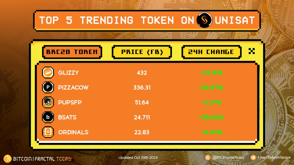Bitcoin l Fractal Today ๐ง (@btcfractaltoday) on Twitter photo Top trending token on <a href="/unisat_wallet/">UniSat - wallet, explorer & extension for bitcoin.</a>
#GLIZZY
#PIZZACOW
#PUPSFP
#BSATS
#ORDINALS
#BRC20 #FractalBitcoin Top trending token on <a href="/unisat_wallet/">UniSat - wallet, explorer & extension for bitcoin.</a>
#GLIZZY
#PIZZACOW
#PUPSFP
#BSATS
#ORDINALS
#BRC20 #FractalBitcoin