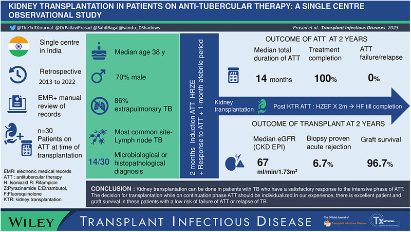 transplantid.net (@transplantidnet) on Twitter photo Kidney txp safe for patients on #tuberculosis treatment?
<a href="/TheTxIDjournal/">TransplantID Journal</a> series 30 pt in India suggests yes!
2+ mos. RIPE➡️txp➡️rifamycin-free (quinolone) regimen
👍pt & graft survival!
Added by <a href="/AneelaMajeed5/">Aneela Majeed</a> ORGANISMS▶️BACTERIA▶️TUBERCULOSIS📂
transplantid.net/AJZMFVGQ Kidney txp safe for patients on #tuberculosis treatment?
<a href="/TheTxIDjournal/">TransplantID Journal</a> series 30 pt in India suggests yes!
2+ mos. RIPE➡️txp➡️rifamycin-free (quinolone) regimen
👍pt & graft survival!
Added by <a href="/AneelaMajeed5/">Aneela Majeed</a> ORGANISMS▶️BACTERIA▶️TUBERCULOSIS📂
transplantid.net/AJZMFVGQ