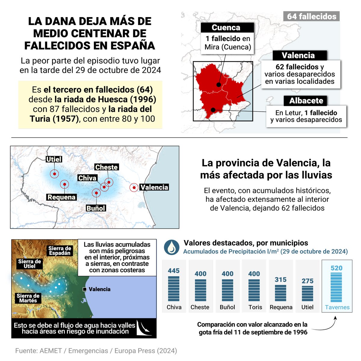 ❗ La DANA, con al menos 64 muertos, es ya el tercer mayor desastre natural de la historia de España tinyurl.com/4k9cdhrk

◾ 62 fallecidos en Valencia, uno en Albacete y otro en Cuenca

◾ Hay además varios desaparecidos

◾ La provincia de Valencia, la más afectada