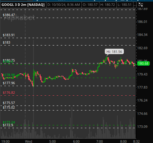 yeudyvas's tweet photo. $GOOGL an open over 180.75 followed by a spike lower back over the opening can look for calls it has room up to 183, 183.91, 186.47 https://t.co/UR472SESnj