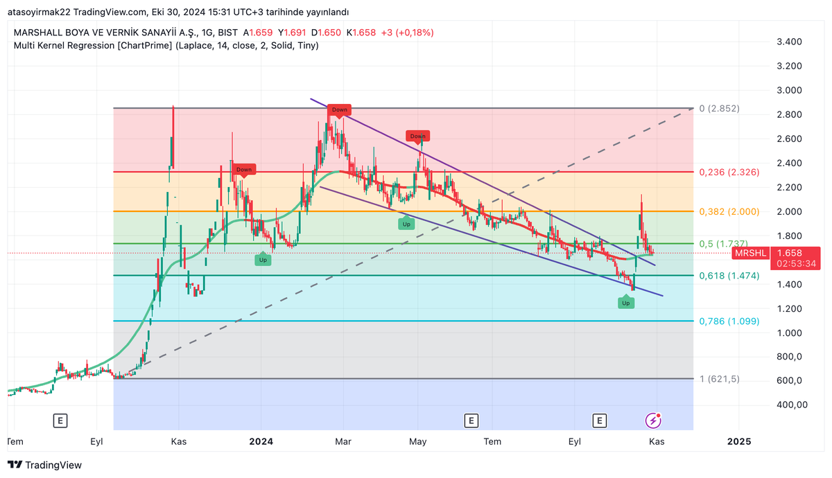 irmakbroker's tweet photo. #mrshl 1737 üzerine atmadığı sürece yukarı yönlü hareketlenmeler bekleyemeyiz. 1550 altına inerse de düşüşler derinleşir

#borsa #bist100 #xu100 https://t.co/O3sjICPfJu