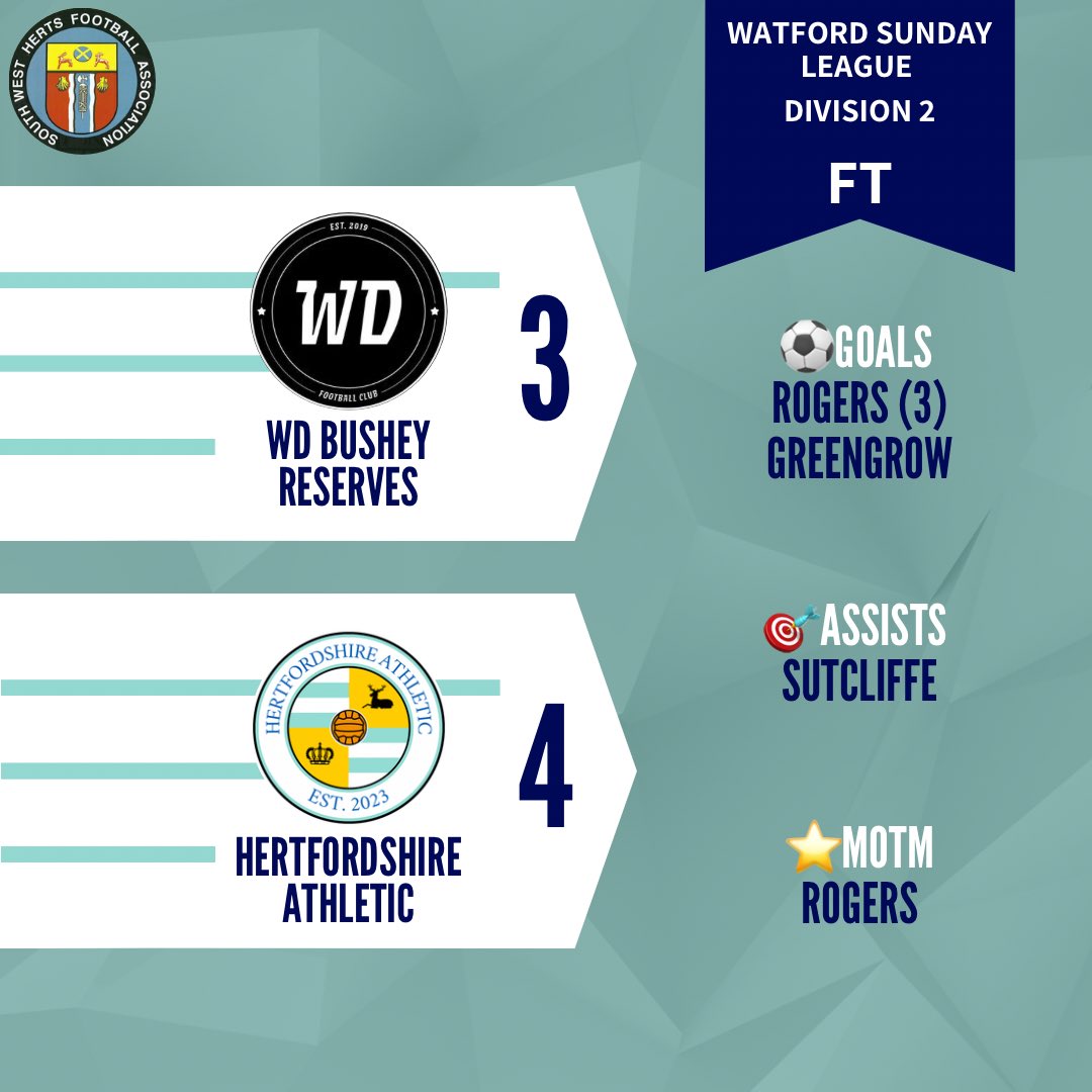 FT: <a href="/wdfc19/">WD Herons Saturdays & Sundays (Firsts & Reserves)</a> Reserves 3-4 <a href="/HertsAthletic/">Hertfordshire Athletic FC</a>

The opposition started much quicker than us and were 3-0 up by early in the second half. Credit to the lads, our heads didn’t go down and we were much the better team as we fought back to secure the three points.

#UpTheAthletic 🩵