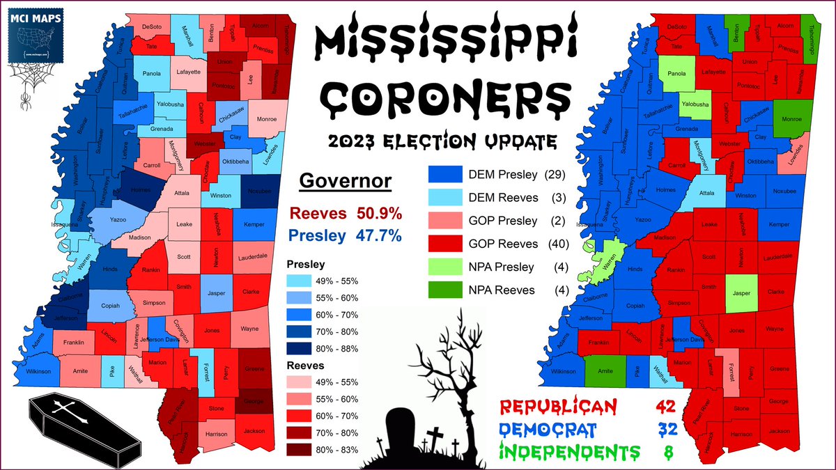 MappingFL's tweet image. Todays’s #Halloween 🎃 article!  Looking at the 2023 Mississippi coroner races.   

Republicans flipped a net TWELVE coroner posts, with the local results coming close to matching those for #MSGOV

mcimaps.substack.com/p/issue-207-th…

#Spookymaps