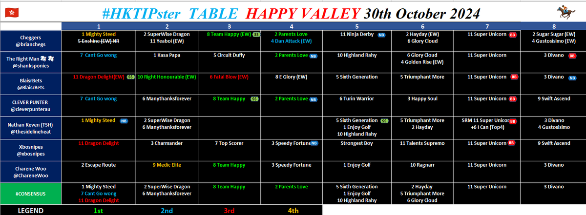 brianchegs's tweet photo. 🚨Half Time #HKTipster Table #Hkracing 🇭🇰🏇
@BlaisrBets found #righthonourable at double digit odds👏
#parentslove & #Teamhappy making lots of 💚green
Don't forget to get #Quaddie on 🫵
@cleverpunterau @ChareneWoo @thesidelineheat @shanksponies @xbosnipes #Consensus @hkracing https://t.co/h0HXhDg4u4