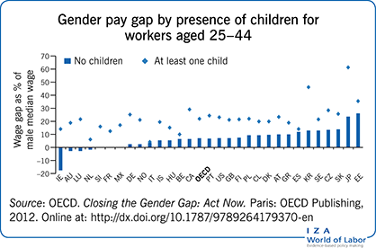 IZA World of Labor (@izaworldoflabor) on Twitter photo The #motherhoodpenalty is a key factor in the #genderpaygap and should be taken into account when developing policies targeting women. Read more here ' Motherhood wage penalty may affect pronatalist policies' by <a href="/olniz/">Dr Olena Nizalova #StandWithUkraine 🇺🇦</a> <a href="/UniKent/">University of Kent</a>.
wol.iza.org/articles/mothe… The #motherhoodpenalty is a key factor in the #genderpaygap and should be taken into account when developing policies targeting women. Read more here ' Motherhood wage penalty may affect pronatalist policies' by <a href="/olniz/">Dr Olena Nizalova #StandWithUkraine 🇺🇦</a> <a href="/UniKent/">University of Kent</a>.
wol.iza.org/articles/mothe…