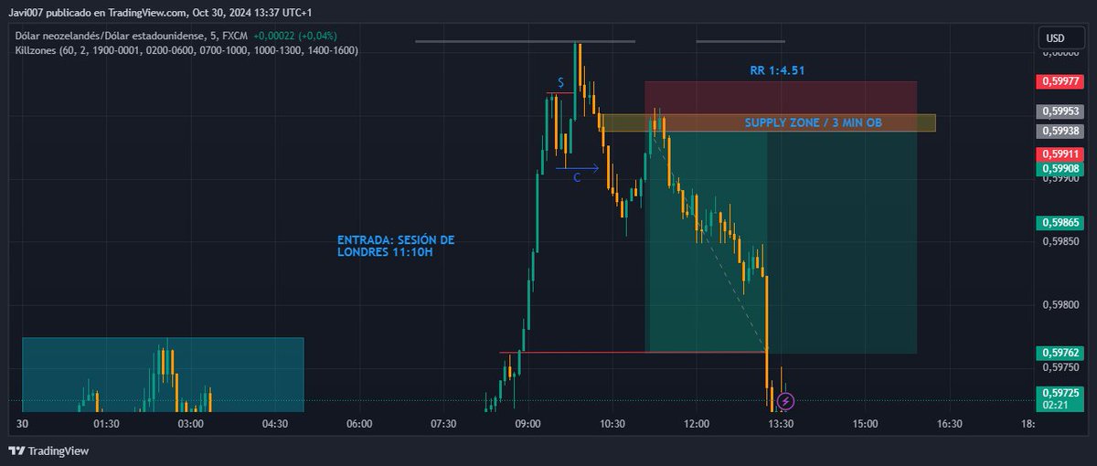 JaviFinancex's tweet photo. 2 Operaciones, 2 TP, vamos con todo.
#forexstrategy #forex #forextrader
#trading #trader #forexlifestyle https://t.co/2qRWEowVrC