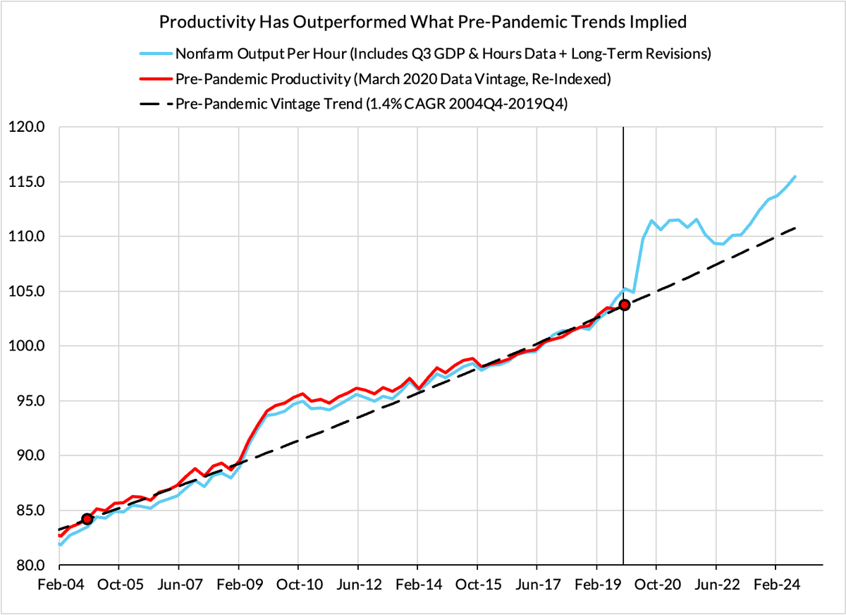 IrvingSwisher's tweet image. Productivity growth over the past couple years and over the post-pandemic period appears to be...

Booming.

We're clocking a 2% annualized pace in productivity post-pandemic, after accounting for the Q3 data + GDP/employment revisions

Trend observed pre-pandemic just 1.4%