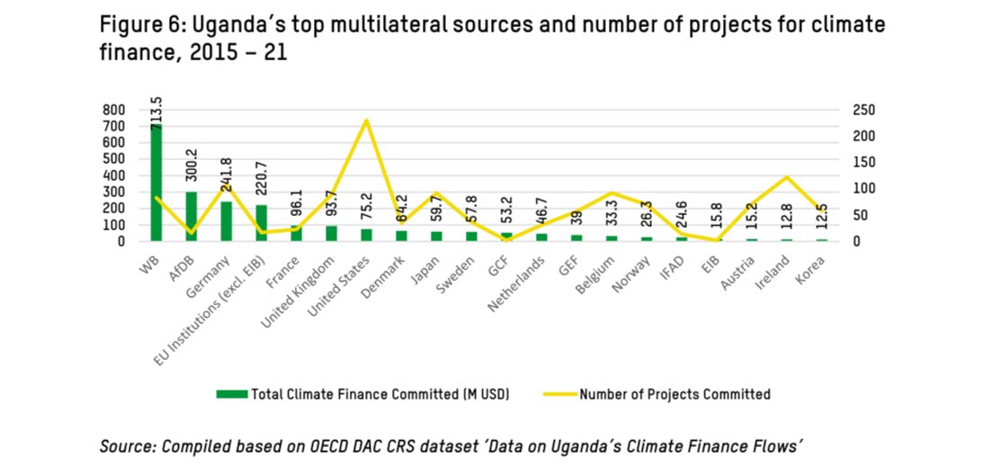 qataharraymond's tweet photo. That said, outside of government financing, the sources of #ClimateFinanceUG remain the usual suspects 👇🏽👇🏽 https://t.co/OeYMkStJRW