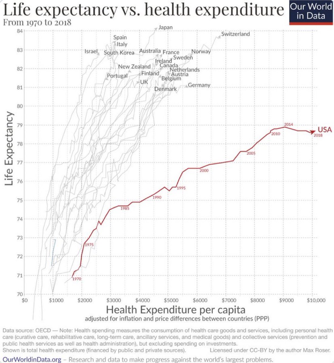 xdamman's tweet photo. I’d exchange growth in GDP for growth in well being any day.

But sure, keep measuring GDP. https://t.co/BAgRaFQpQB