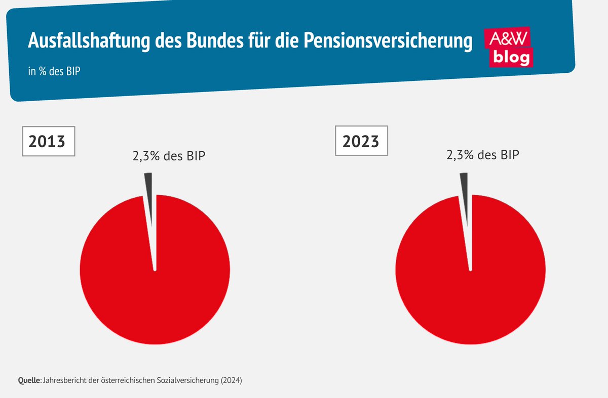 Die Erzählung von der Unfinanzierbarkeit unseres Pensionssystems ist so alt wie das #Pensionssystem selbst. Ursula Janesch hat weitverbreitete Mythen einem Faktencheck unterzogen. Ein nüchterner Blick auf die Zahlen zeigt: Die Panikmache ist unbegründet: awblog.at/Soziales/Fakte…