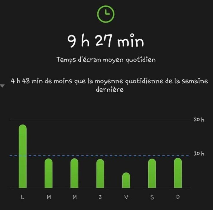 En moyenne, 5H de temps d'écran par jour. 😮
Instagram en tête, suivi de TikTok et Snapchat.
Résultats d'un sondage auprès de mes élèves (16-18 ans).
Usage "excessif" ou véritable addiction ?
(Photo : capture d'écran du téléphone avec le plus haut score)