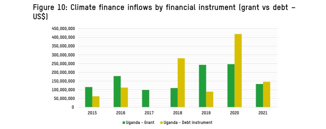 qataharraymond's tweet photo. Increasingly, year on year, more of the #ClimateFinanceUG money is coming as debt instruments. Given our debt position and our climate risk position, a case could be made to shift to grants over debt. https://t.co/bUaY3KBbJa