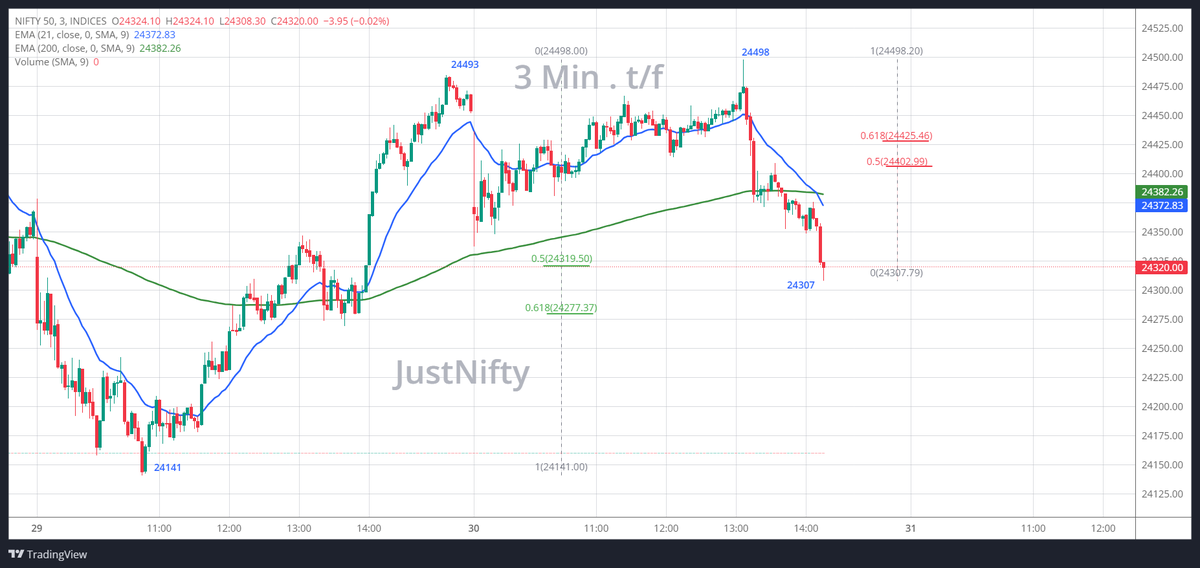 JustNifty's tweet photo. #Nifty
This tool is a "must" for a trader - "#retracement "
Know which #retracements are @ work.
Make your trades & go home.
Keep these references for the coming day. https://t.co/i4x2tYSK4w