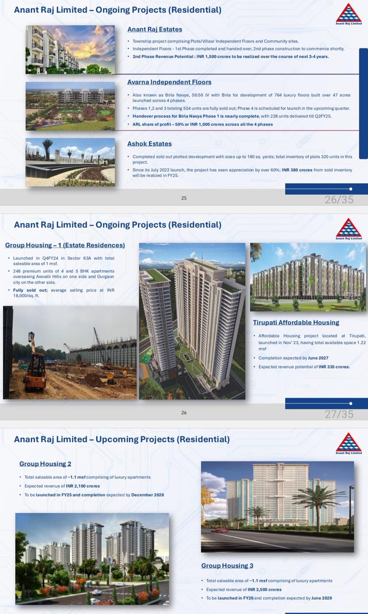 DebajyotiSarmah's tweet photo. The Company's focus & work on few of the primary:
Ongoing Projects & Upcoming Projects✨️
The Projects are expected to be executed on time within Fy25 to Fy29 as per Mgmt💫
#anantraj #ongoingprojects #upcomingprojects https://t.co/OZbTshPLnG