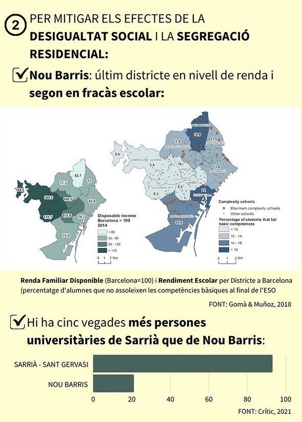 El distrito #NouBarris necesita más recursos para garantizar una Escuela Pública e inclusiva y así enfrentar la desigualdad social.Los datos no son alentadores en un distrito que ocupa el 2do lugar en fracaso escolar. Coordinadora AFA9B #9barris #Barcelona instagram.com/p/DBrgt2oCVjY/…