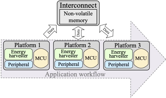 NESLab will be attending <a href="/AcmSensys/">ACM SenSys</a> en mass in Hangzhou (China), with 3 papers in the main program about #intermittent #ML, #multicore #batteryless #IoT architectures, and #acoustic #comms for #drones. We’ll also be at ENSSYS talking about improving #energy in #batteryless #IoT!