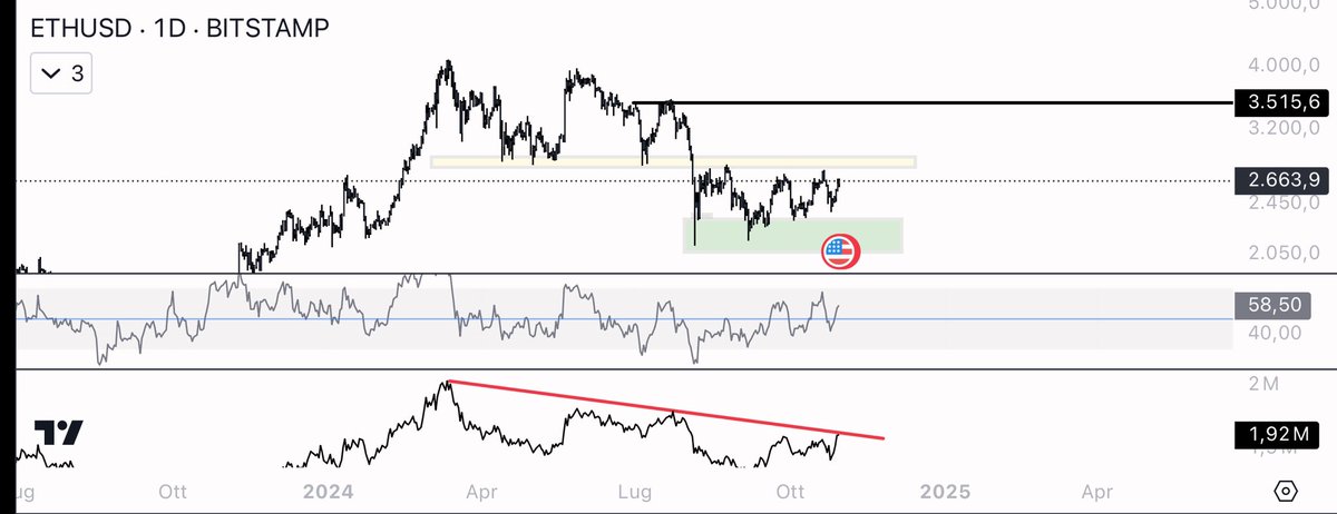 what do you have to look at here? 

so first point, I provided you with entry spots on the dumps weeks ago (great work) 

second point, I offered you entry leverage at 2400, already taking a partial tp

Third point, look at the yellow box! that's the key to seeing eth fly, he