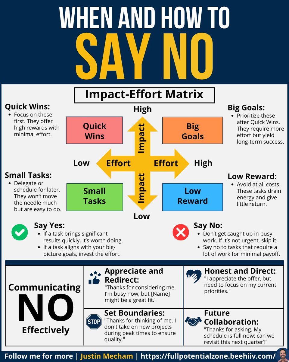 When and How to say No