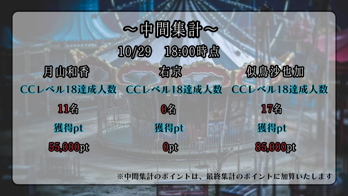 【中間集計発表】
お待たせしました！
CCレベル18達成人数と獲得ptを発表します📢
中間時の獲得ptは最終集計に加算いたします！

中間地点ではあるものの、点数の巻き返しも可能なため、
後半もギルドメンバーで協力していきましょう🔥 https://t.co/ZQiXO6Qq9e