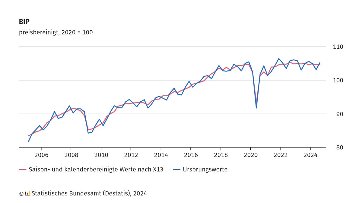 Statistisches Bundesamt tweet media