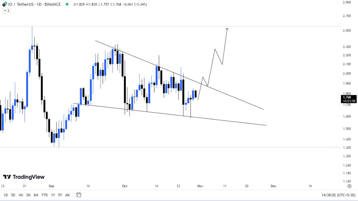 cryptocharts_M's tweet photo. $IO forming the Bullish pennant pattern in the daily chart.
Expecting a Breakout soon, whereas you can see my projection @ionet
#IO #Io.net #Bitcoin #cryptocurrency #AltSeason2024 #CryptoX #CryptoCommunity #Cryptocurrencyupdate https://t.co/vMLjYqBmoz