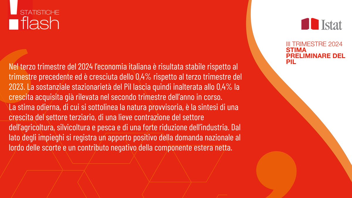 istat_it's tweet image. Nel III trimestre 2024 Pil stazionario rispetto al trimestre precedente, +0,4% rispetto al III trimestre 2023

👉istat.it/comunicato-sta…