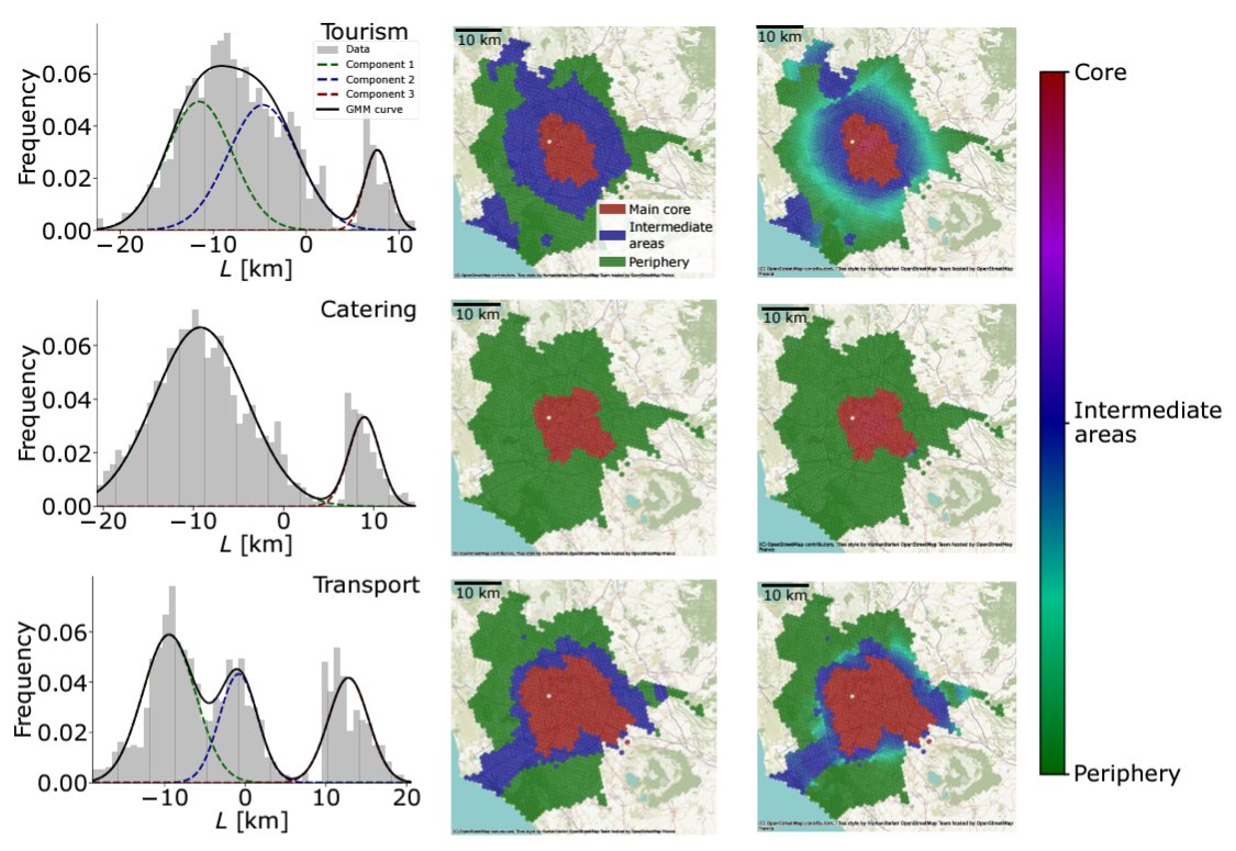 HygorPiaget's tweet photo. Excited to share our latest preprint, "Revealing the Core-Periphery Structure of Cities," now on Arxiv!

This is the first paper by @this__is__ff, born from her master’s thesis, together with @MisterBrown___ and @loretoff. 

https://t.co/uI6jHOr9RY https://t.co/yVwDVe0iLO