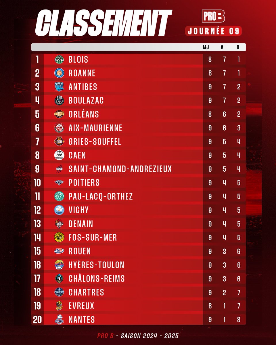 𝗟𝗘 𝗖𝗟𝗔𝗦𝗦𝗘𝗠𝗘𝗡𝗧 🥇

Grâce à une 3️⃣ème victoire consécutive la <a href="/ChoraleRoanne/">Chorale Roanne Basket</a> recolle au leader après cette J9 🚀

#PROB