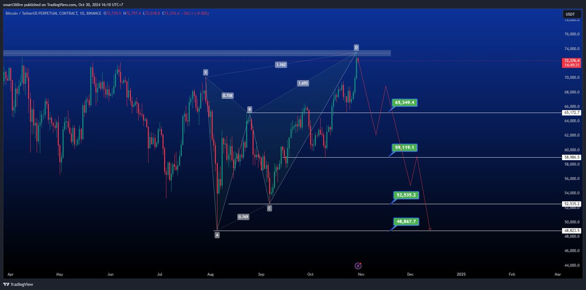 #BTC View chỉ ai đai gồng SHORT là thích thôi.
#DYOR #NFA