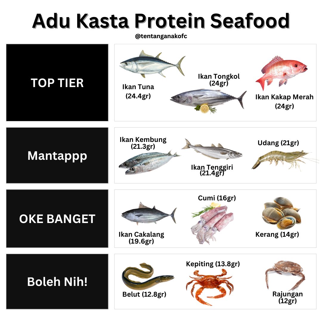 tentanganakofc's tweet image. Studi: Anak yang makan seafood 1-2x per minggu memiliki kecerdasan lebih tinggi🧠

Mana seafood paling favorit?