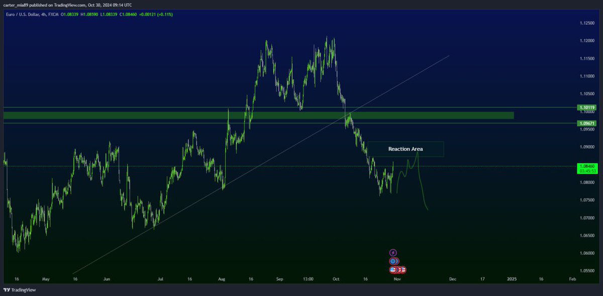 NLevelTrading's tweet photo. 🌍EUR/USD pair on the 4-hour 

📉 Overall Trend
The overall trend for EUR/USD has been bearish. The pair has been making lower highs and lower lows, especially visible from late August through October, indicating a downtrend. https://t.co/95VFCJlUyv