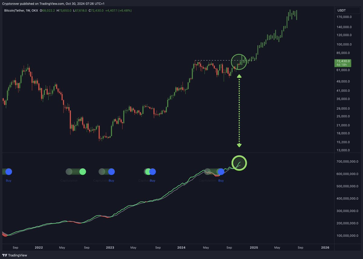 MASSIVE #BITCOIN BUY SIGNAL IS FLASHING.🚨