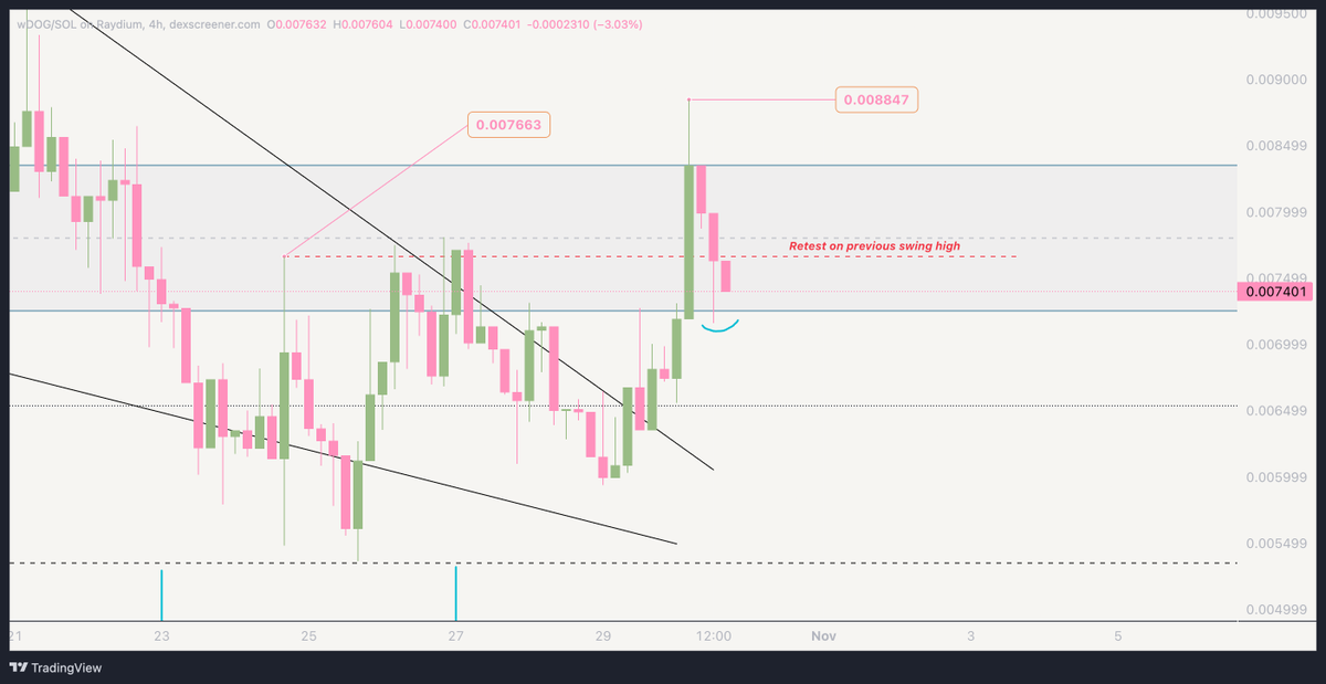 wGM! Quick update on this $wDOG BREAKOUT unfolding. Let's zoom in on H4.

⚡️ Previous H4 swing high and resistance overtaken by a massive green candle (7.6M).
⚡️ A good retest on that zone as well and a great wick rejection.

Retest can be deep + a bit more consolidation but:
