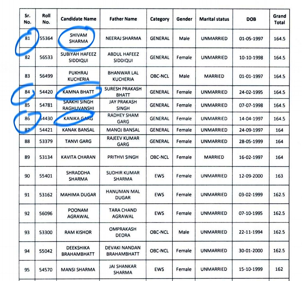 राजस्थान RJS सिविल जज भर्ती परीक्षा 2024 में ब्राह्मणों का बड़ा कारनामा
सामान्य वर्ग की 92 सीट पर 33 ने कब्जा किया।
लेकिन 33 में से यह 32 लोग अंग्रेजी के पेपर में 40% नंबर नहीं लाने पर भी जज बन गए। 
EWS की 21 सीट पर भी 7 ब्राह्मण जज बने है। जिनमें भी इन्होंने अंग्रेजी पेपर में