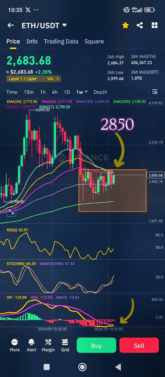masr_tv5's tweet photo. #Ethereum Breakout Level weekly time frame $2850 🐂📈 But If it crashes Support can take $2050-1850 then bullish 🔥💹 

Not a financial advice 🤔 #Bitcoin #ETH #Crypto #cryptocurrency #Trending #Blockchain #BullishCrypto #BullMarket #Bullrun2025 #BlackRock #ETF #MicroStrategy https://t.co/UWQbN3GNxE