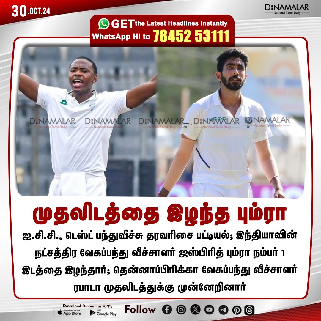 dinamalarweb's tweet photo. முதலிடத்தை இழந்த பும்ரா
#Rabada | #SA | #IND | #Test | #ICC | #TestBowling | #JaspritBumrah
https://t.co/y4W3uzOWeZ https://t.co/wadOm6qi2V