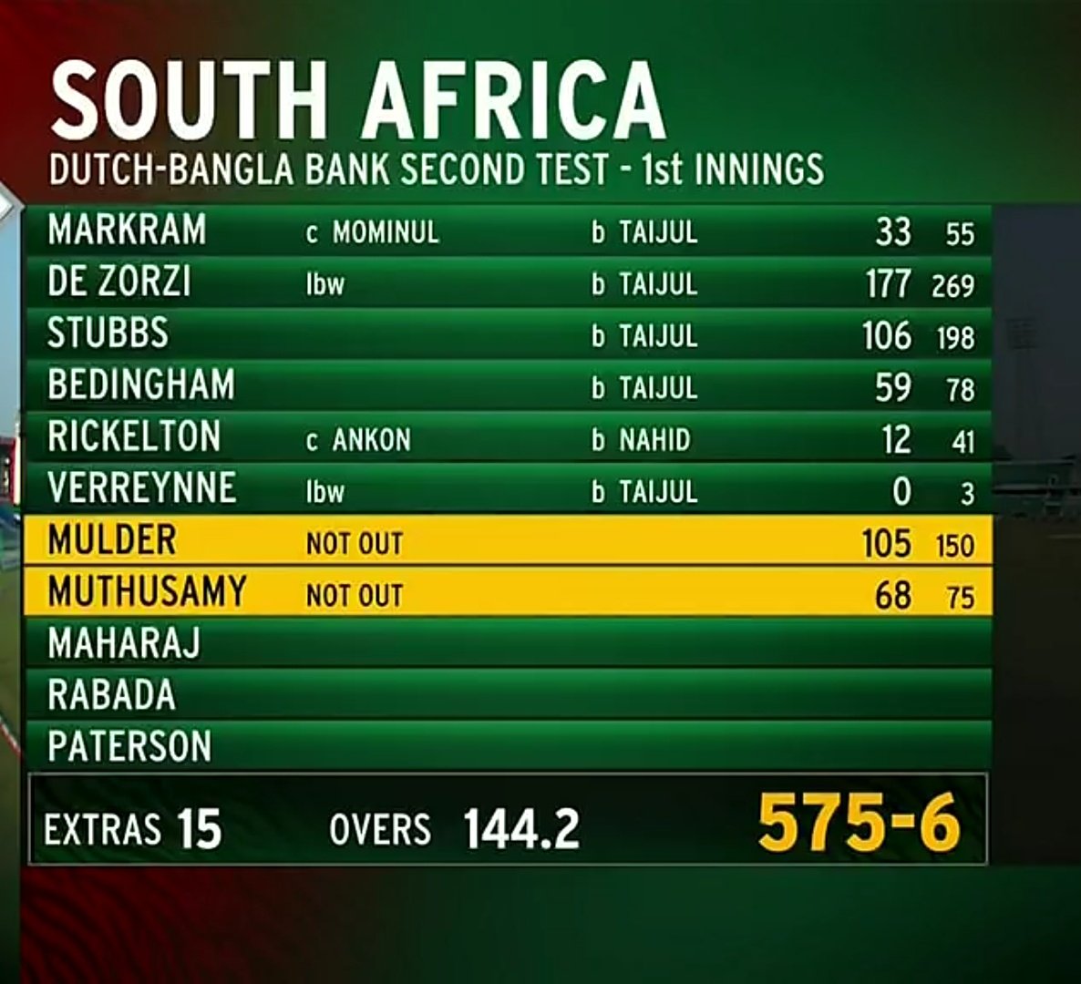 Werries_'s tweet photo. We have declared in 575/6

What a scorecard, we have waited for this 🥹 https://t.co/sn5C53xttM
