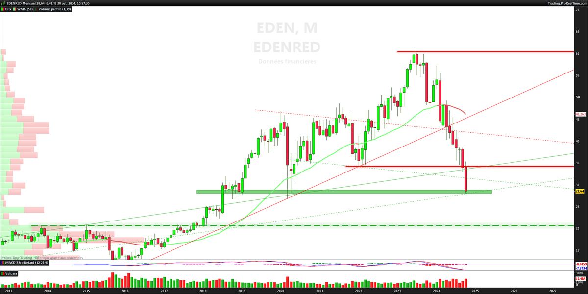 sylmouilhaud's tweet photo. $EDEN #endenred
Zone mensuelle https://t.co/xHwhRxV6nL