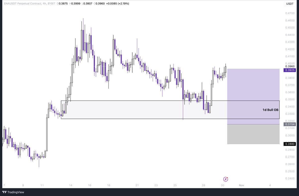 BlockchainDrip's tweet image. Set limit longs for $ENA and $DOT

May get triggered or not idc.

If ENA dips into the 1d bull OB and shows signs of strength I will move the entry.

Both trades placed on breakout to show you it's possible to get funded, will share everything here.