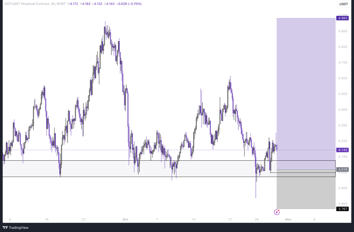 BlockchainDrip's tweet image. Set limit longs for $ENA and $DOT

May get triggered or not idc.

If ENA dips into the 1d bull OB and shows signs of strength I will move the entry.

Both trades placed on breakout to show you it's possible to get funded, will share everything here.