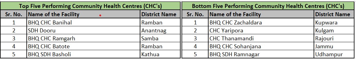 BanihalSub's tweet photo. 🏥 The Top 5 Performing CHC in Jammu &amp; Kashmir for September 2024 have been announced! 🎉
🚑 Banihal CHC secures the No.1 spot for its exceptional healthcare services, infrastructure &amp; patient care. 👏 A true model for quality healthcare!
@NHMJK5 @dhs_jammu @dcramban @CmoRamban https://t.co/tEt833iSBQ