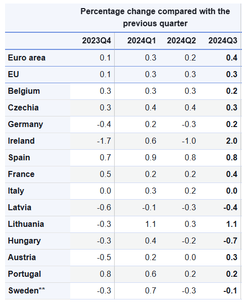 Pæn vækst i Europa, men set med danske briller er det desværre i de forkerte steder i Europa. 

Tysklands økonomiske udvikling i tredje kvartal var egentlig på overfladen bedre end frygtet, men under overfladen blev aktiviteten i andet kvartal desværre nedjusteret #dkøko
