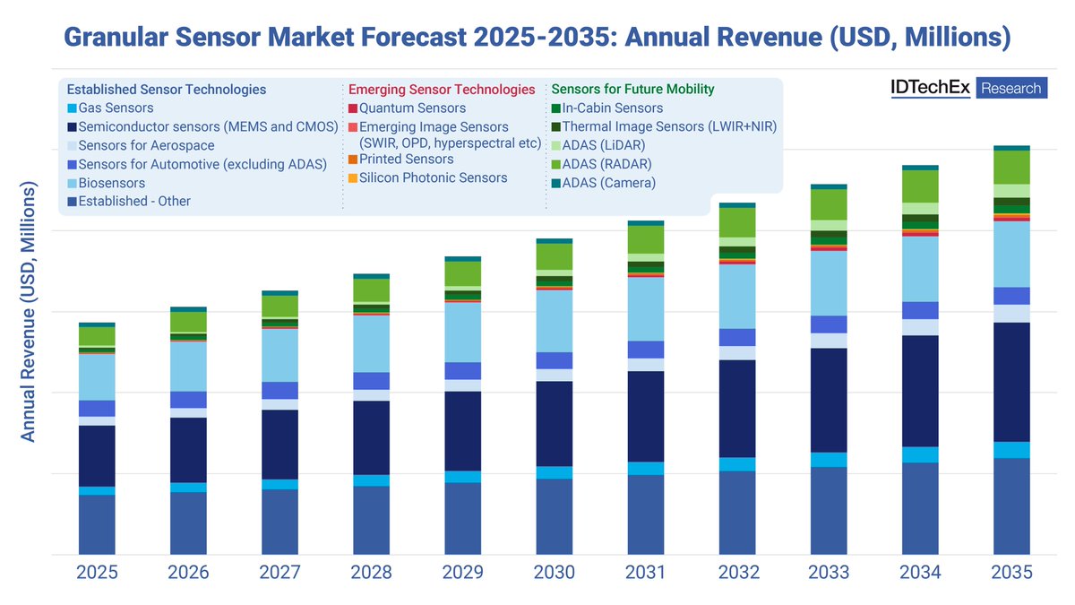 IDTechEx's tweet image. The global #sensor market is set to be worth US$253b by 2035. What emerging technologies will shape this evolving industry? To find out, read the latest article by #IDTechEx here.

idtechex.com/en/research-ar…

#Sensors #Wearables #AI #Photonics #QuantumTechnology #Autonomy