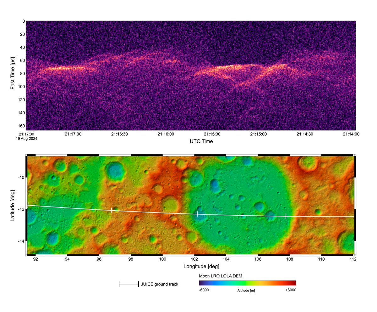 ESA_JUICE's tweet image. 🛰️🌕🌍During its recent lunar-Earth flyby, #ESAJuice tested out its 16-metre RIME radio antenna to ping the Moon and listen to Earth.
Short story: it works! 🎊
Full story: asi.it/en/2024/10/jui…
📷ESA/Juice/RIME & NASA/LRO/LOLA DEM