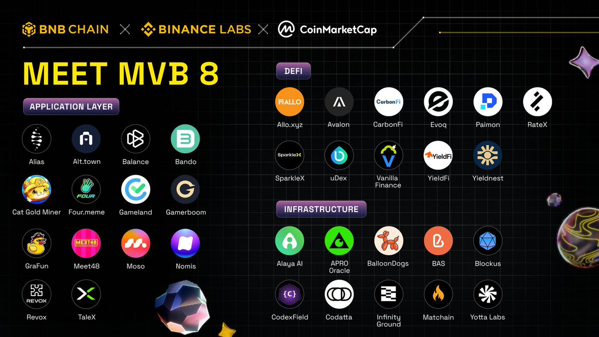 Vanilla Finance (@vanillafinance) on Twitter photo 🚀Vanilla Finance has been selected for MVB 8!
🔥We are thrilled to announce that <a href="/VanillaFinance/">Vanilla Finance</a> has achieved a remarkable milestone being selected for #MVB hosted by <a href="/BNBCHAIN/">BNB Chain</a> <a href="/BinanceLabs/">Yzi Labs</a> and <a href="/CoinMarketCap/">CoinMarketCap</a>
Out of a pool of 500 projects, less than 6% of projects managed to 🚀Vanilla Finance has been selected for MVB 8!
🔥We are thrilled to announce that <a href="/VanillaFinance/">Vanilla Finance</a> has achieved a remarkable milestone being selected for #MVB hosted by <a href="/BNBCHAIN/">BNB Chain</a> <a href="/BinanceLabs/">Yzi Labs</a> and <a href="/CoinMarketCap/">CoinMarketCap</a>
Out of a pool of 500 projects, less than 6% of projects managed to
