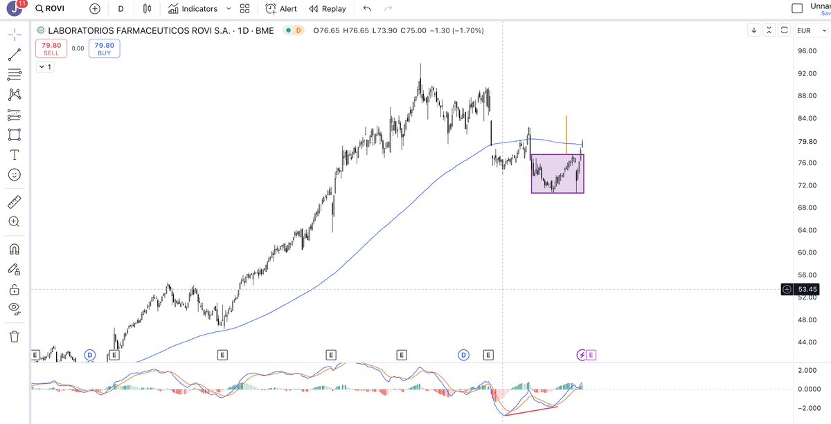 asturcontrader's tweet photo. LABORATORIOS ROVI: Activa doble suelo con divergencias alcistas. Tendencia de largo plazo de fondo. Tiene de resistencia la media 200 sesiones. Pintón. $ROVI #bolsa #pharma #inversion #idea #IBEX #doblesuelo Hago entrada con mi cartera personal. COMPRA. Objetivo mínimo 84,3¢. https://t.co/oeMLnqxCp6