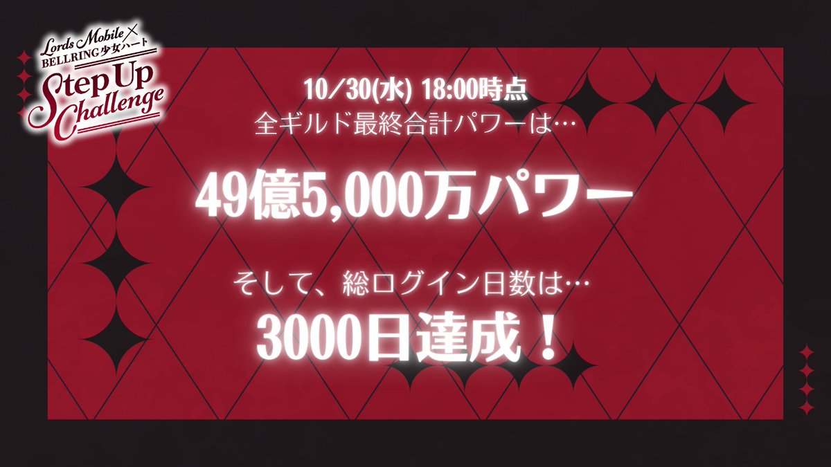 ˗ˏˋ 最終結果発表📢 ˎˊ˗
5ギルド合計の総パワー・ログイン日数を
発表いたします！

惜しくも50億届かず…！🥲
皆様、パワーアップお疲れ様でした🙇🏻

ですが…！！
総ログイン日数は3000日を達成致しましたので
ステップ1の50,000Pt獲得で
渋谷大型ビジョン掲載決定✨

詳細は後日報告いたします。
