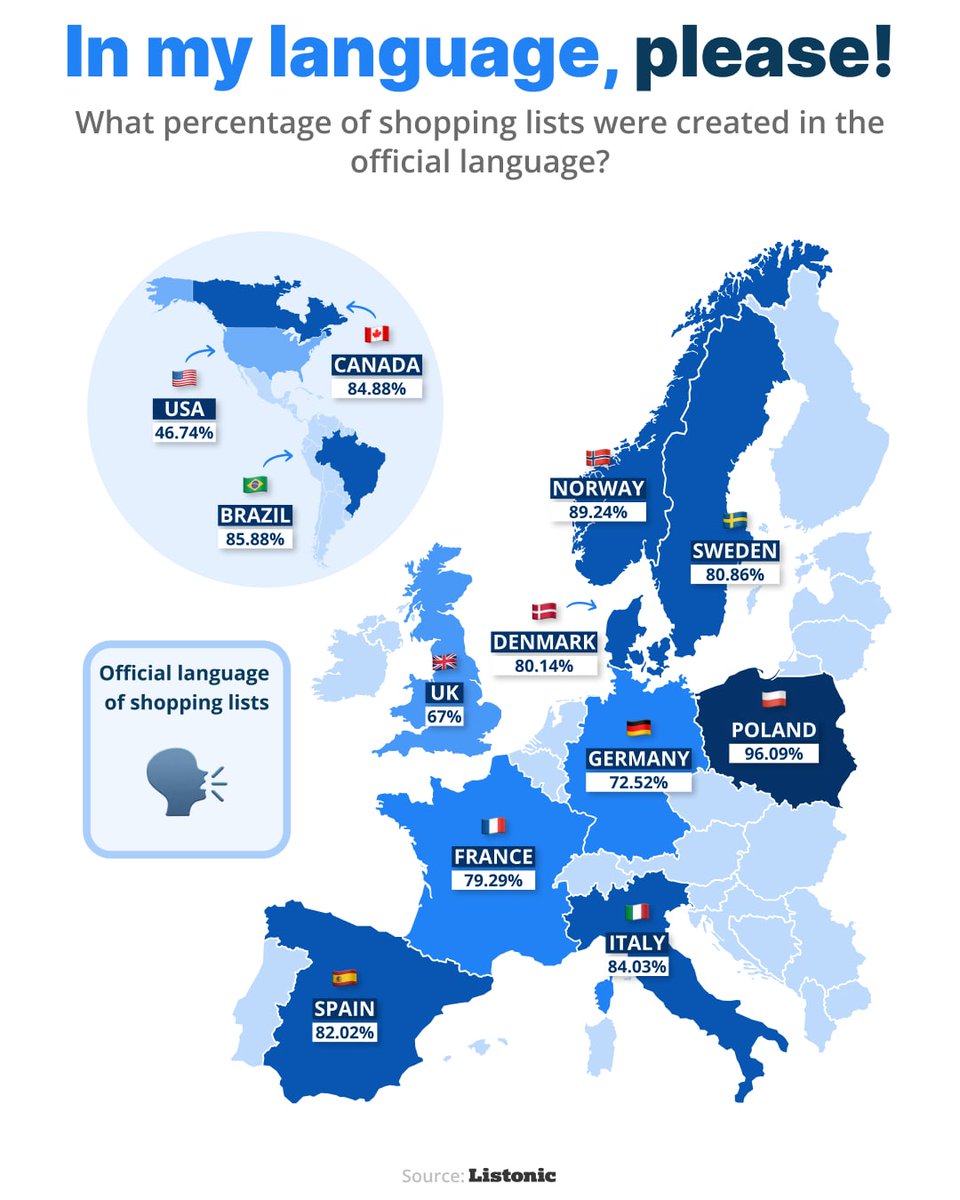 What percentage of Listonic users use the official language? 

Poland leads with 96.09%, followed by Norway at 89.24%. At the opposite end are the USA, the UK, and Germany.

#Language #Insights #shoppinglist