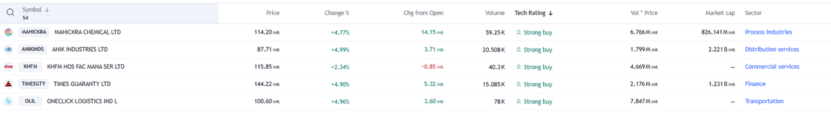 FinvestingJ's tweet photo. 5 FREE PREMIUM Value Investing Stock Preference (Daily) - RETWEET/FOLLOW
#MAHICKRA #ANIKINDS #KHFM #TIMESGTY #OLIL
#stocks #StockMarket #StockMarketindia #nse #nifty50 #StocksToBuy #StocksInFocus #Trending #TrendingNow #investing #ADANIENT #TATACONSUM https://t.co/J1RyhWv0PF